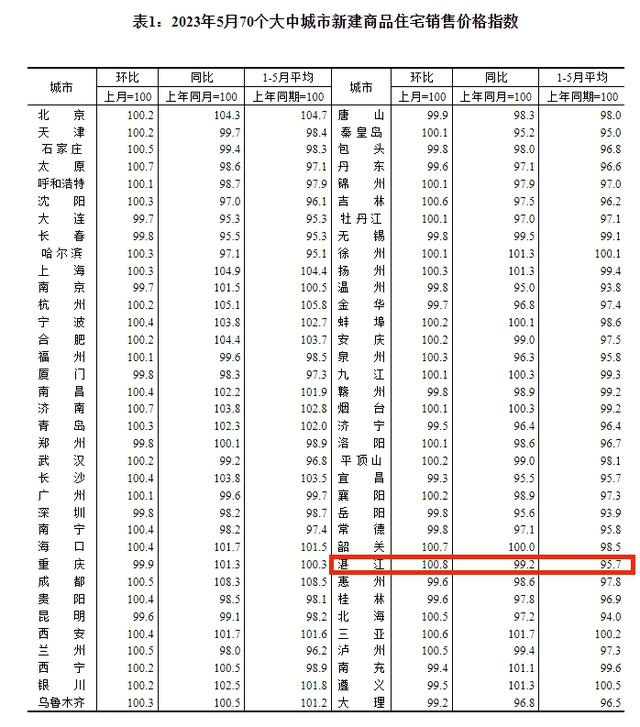 5月70城房价出炉 其中有46城新建商品住宅价格环比上涨