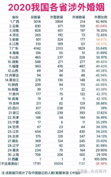 哪个省最喜欢嫁外国人？哪个省娶的外国人最多？